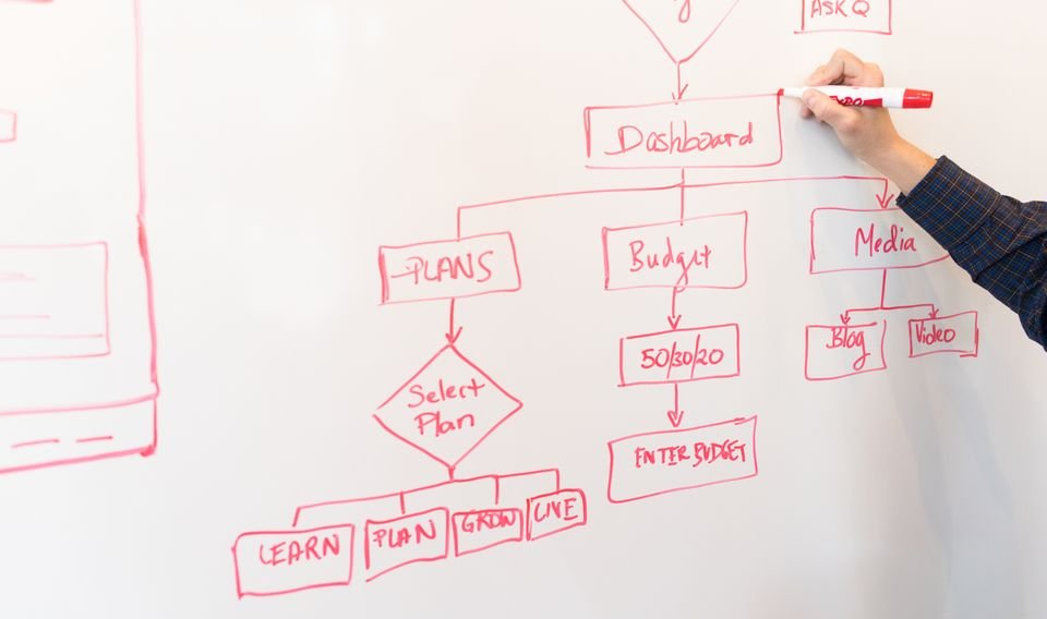 Custom software development process step 2: Scope and Solution Planning